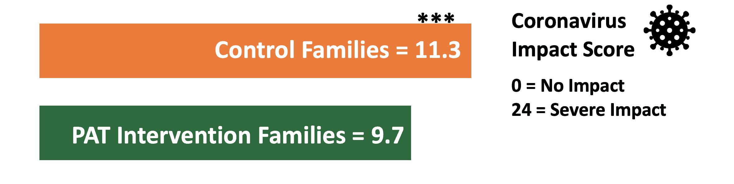 Total Coronavirus Impact Score by Study Group