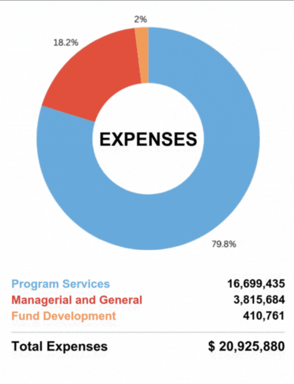 Donut chart labeled EXPENSES showing 79.8% program services (blue), 18.2% managerial (red), 2% fund development (orange) with totals.