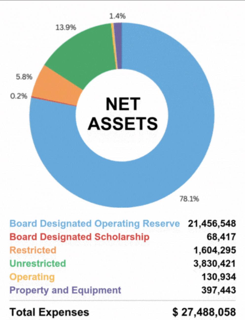 Donut chart titled "NET ASSETS" showing 78.1% large blue slice for Board Designated Operating Reserve and smaller colored slices with percentages and a legend listing asset categories and values.
