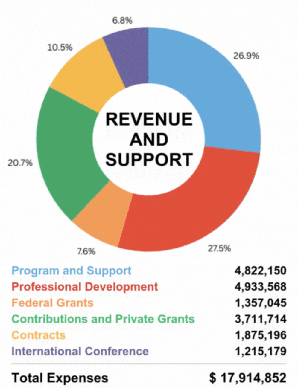 Donut chart showing revenue/support breakdown with colored segments and percentages; legend lists six categories and dollar totals.